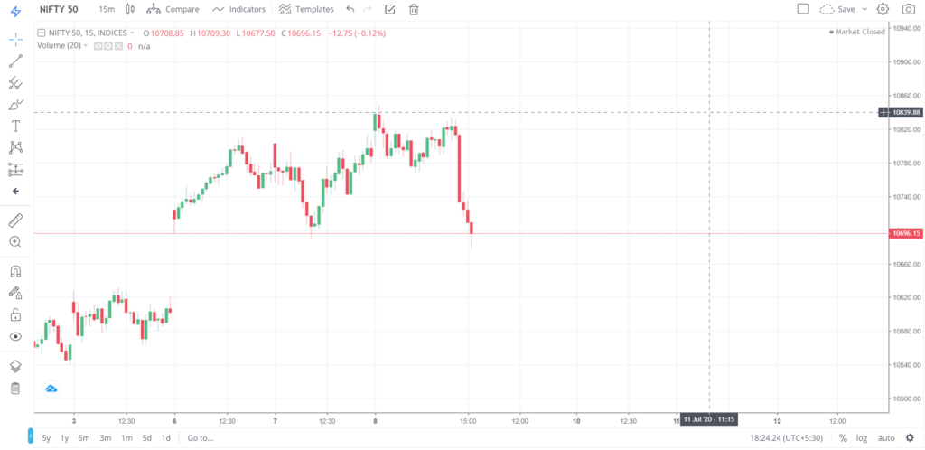 Nifty 50 on 08 - July - 2020