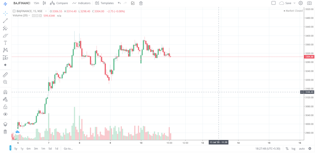 The trend of BAJFINANCE on 10 - July - 2020