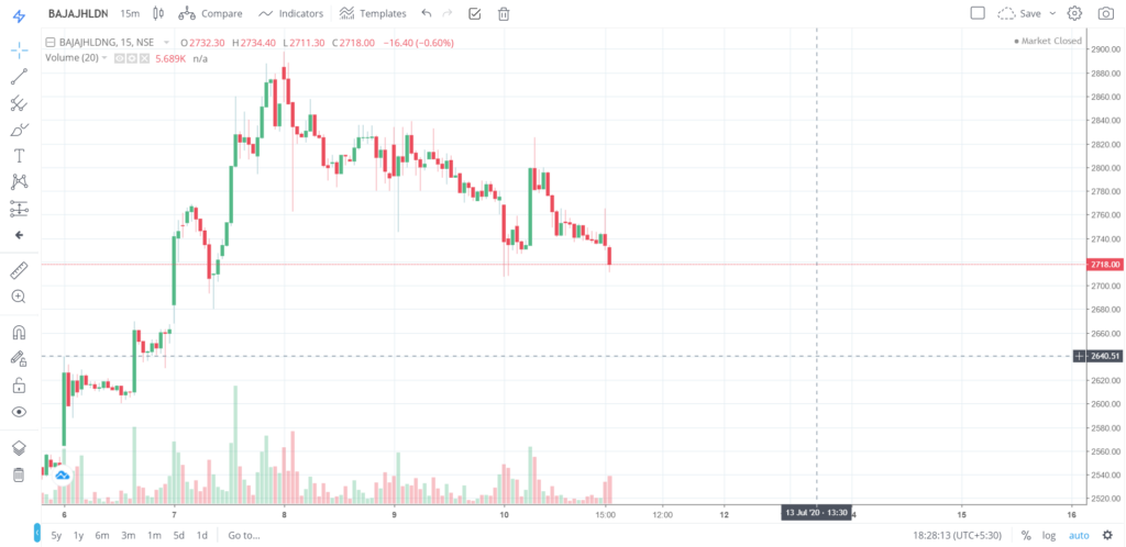 The trend of BAJAJHLDNG on 10 - July - 2020