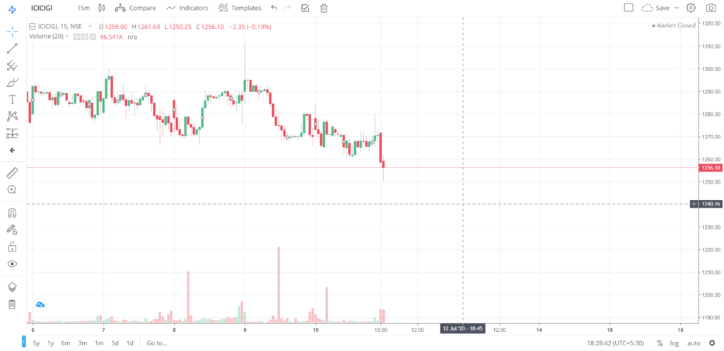 The trend of ICICIGI on 10 - July - 2020