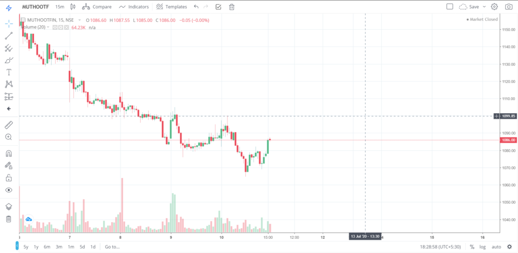 The trend of MUTHOOTFIN on 10 - July - 2020