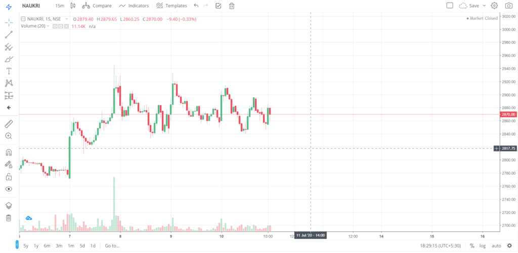 The trend of NAUKRI on 10 - July - 2020