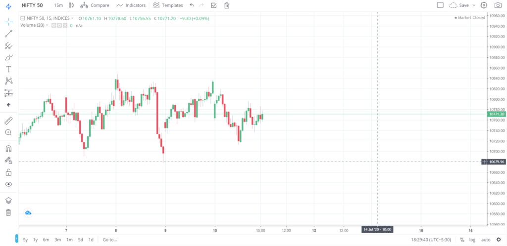 Nifty 50 on 10 - July - 2020