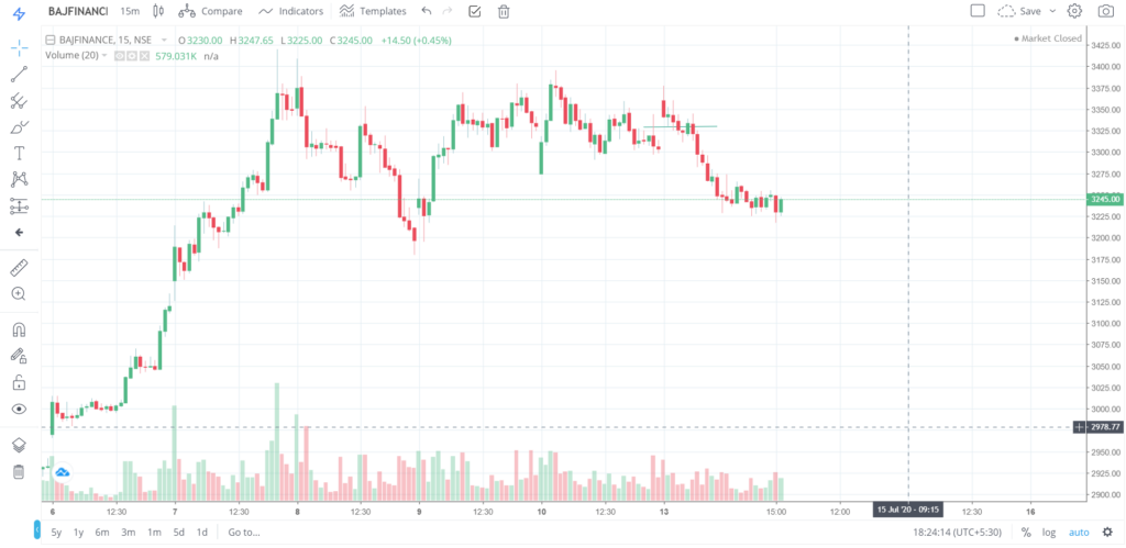 The trend of BAJFINANCE on 13 - July - 2020