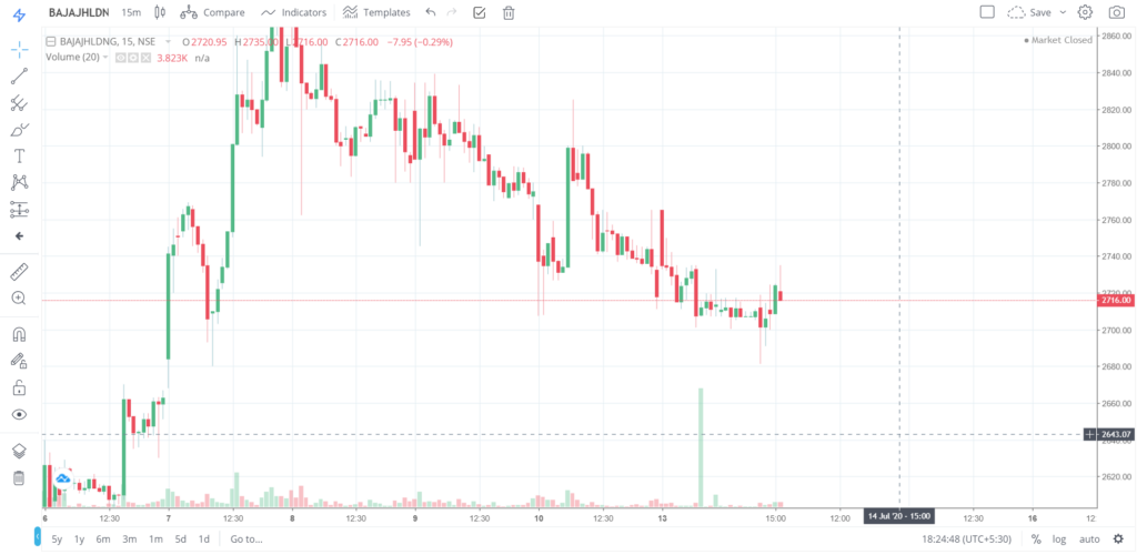 The trend of BAJAJHLDNG on 13 - July - 2020