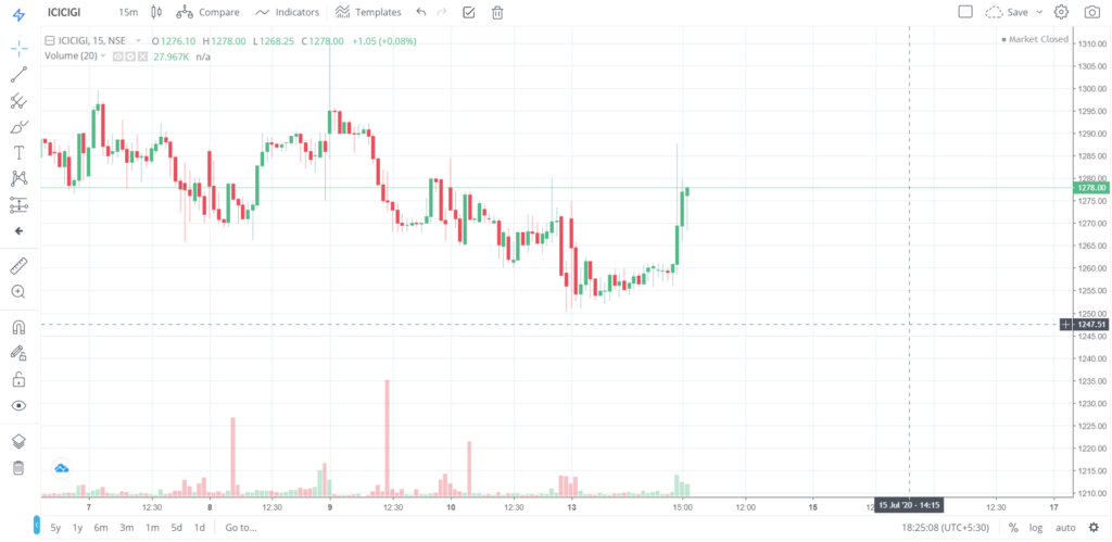 The trend of ICICIGI on 13 - July - 2020