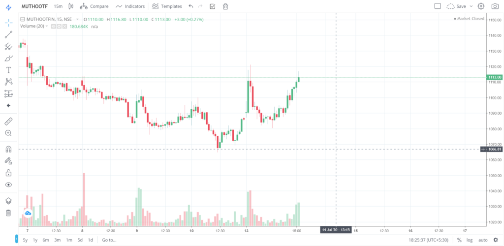 The trend of MUTHOOTFIN on 13 - July - 2020