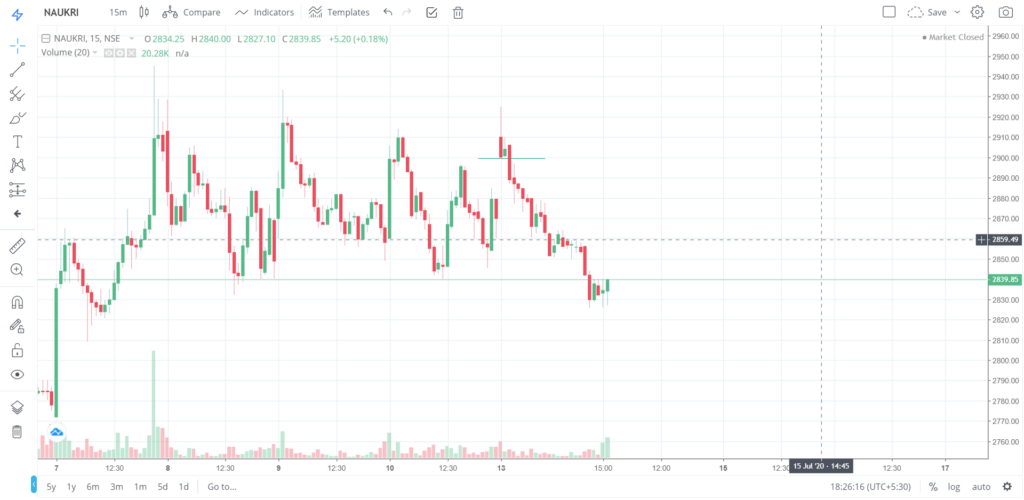 The trend of NAUKRI on 13 - July - 2020