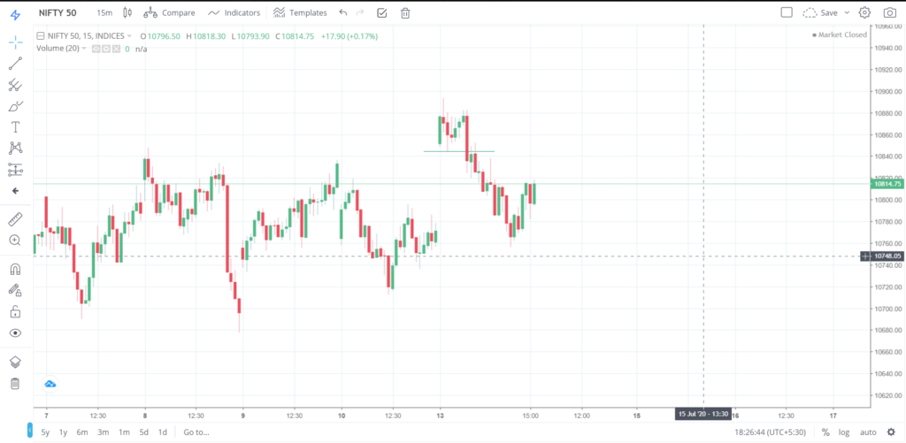 Nifty 50 on 13 - July - 2020