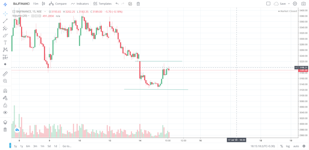 The trend of BAJFINANCE on 14 - July - 2020