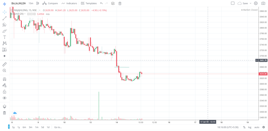 The trend of BAJAJHLDNG on 14 - July - 2020