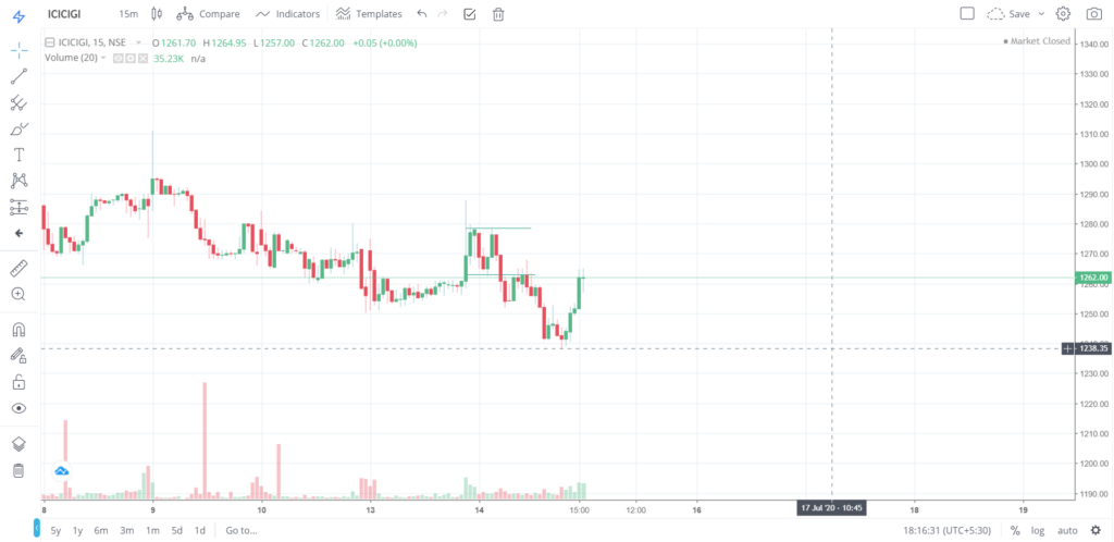 The trend of ICICIGI on 14 - July - 2020