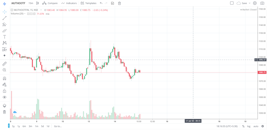 The trend of MUTHOOTFIN on 14 - July - 2020