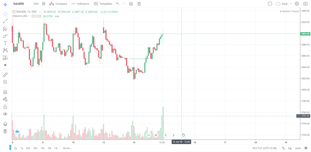 The trend of NAUKRI on 14 - July - 2020