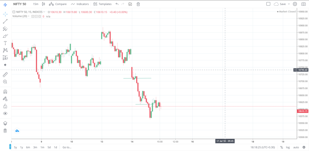 Nifty 50 on 14 - July - 2020