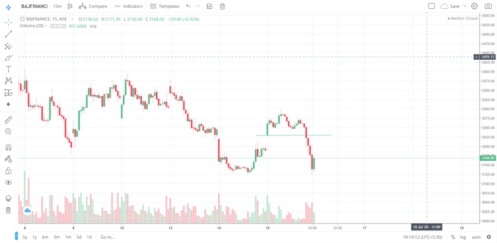 The trend of BAJFINANCE on 15 - July - 2020