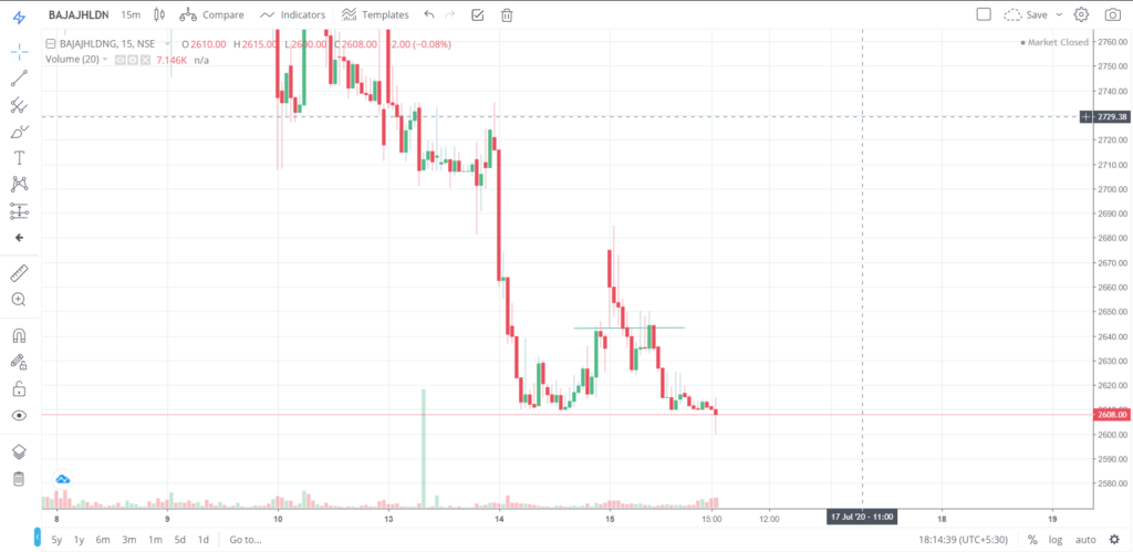 The trend of BAJAJHLDNG on 15 - July - 2020