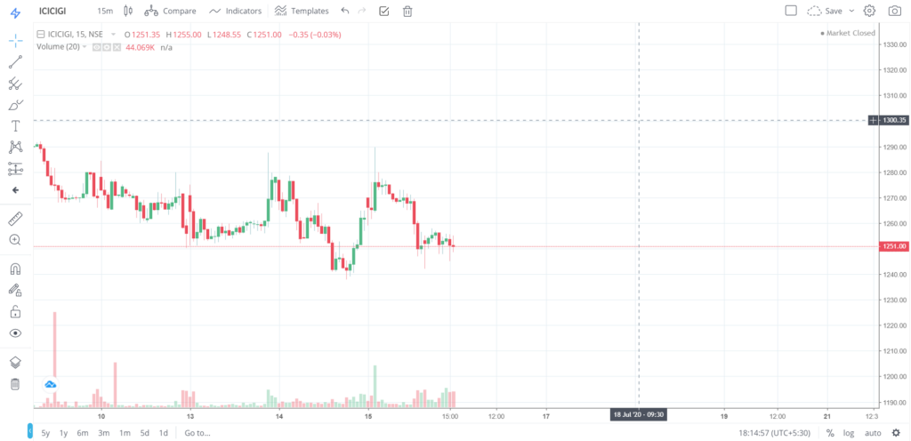 The trend of ICICIGI on 15 - July - 2020