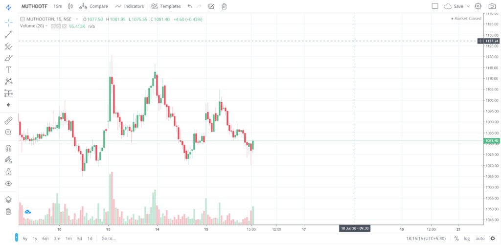 The trend of MUTHOOTFIN on 15 - July - 2020