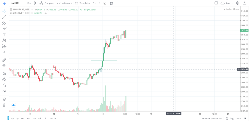 The trend of NAUKRI on 15 - July - 2020