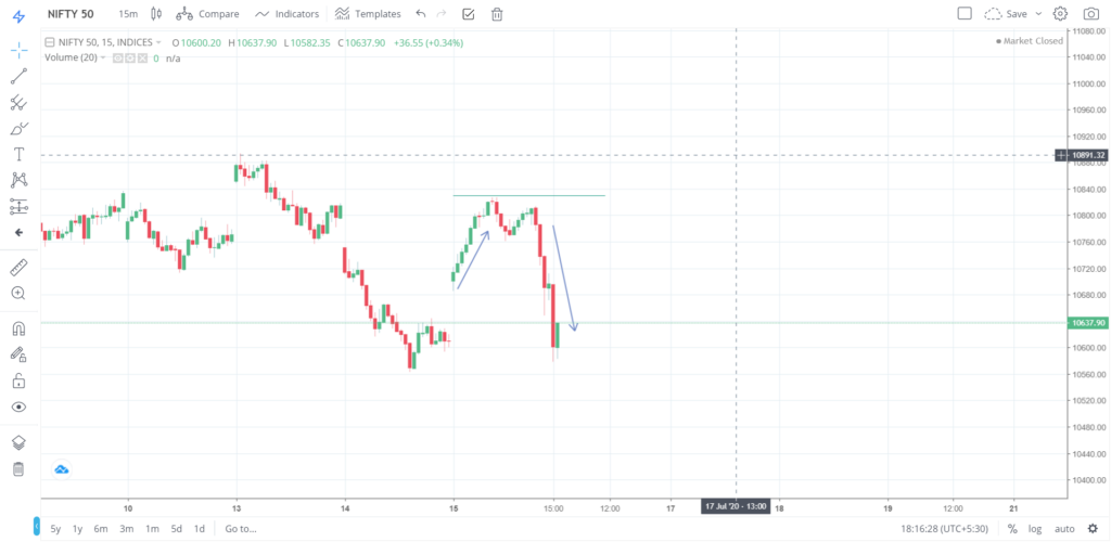 Nifty 50 on 15 - July - 2020