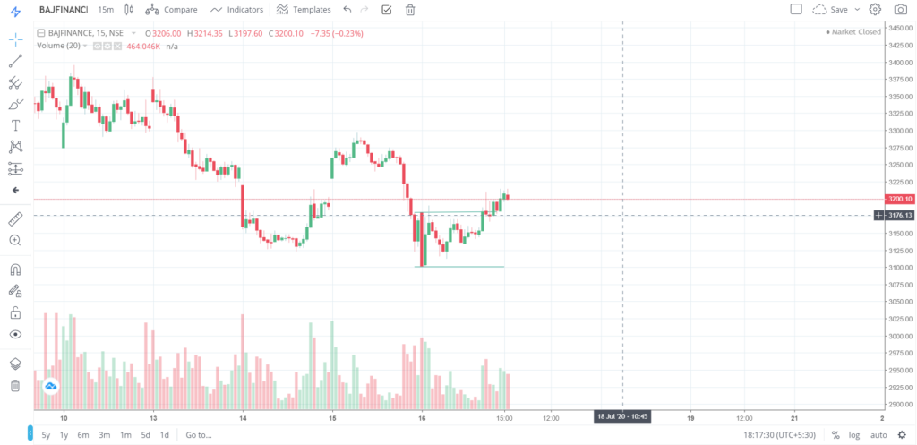 The trend of BAJFINANCE on 16 - July - 2020