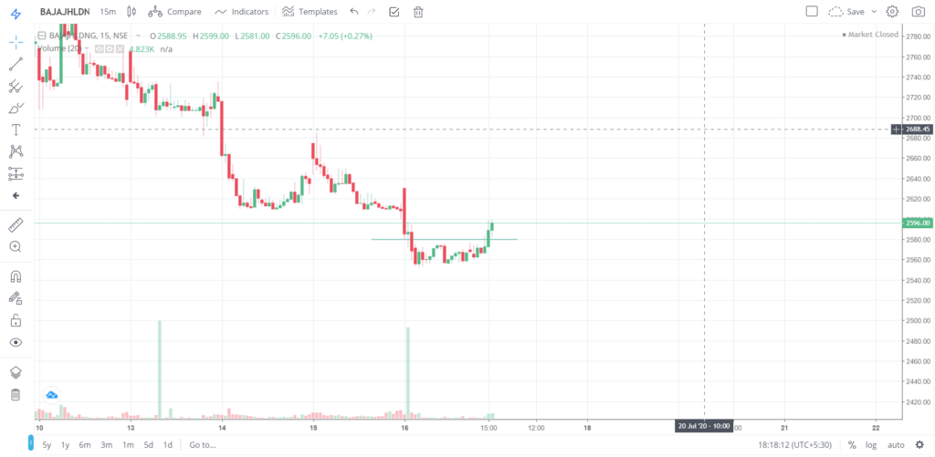 The trend of BAJAJHLDNG on 16 - July - 2020