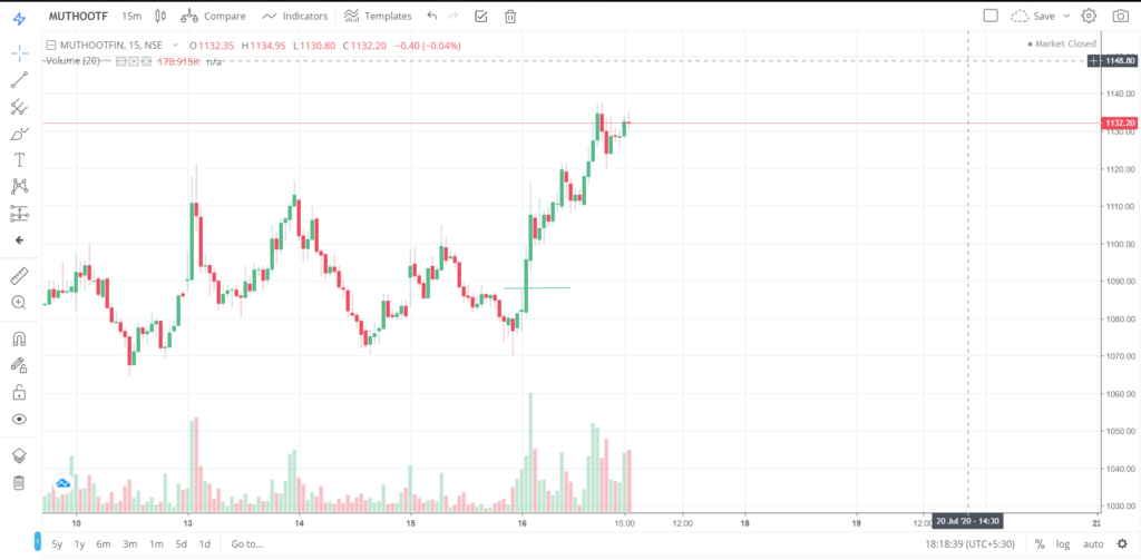 The trend of MUTHOOTFIN on 16 - July - 2020
