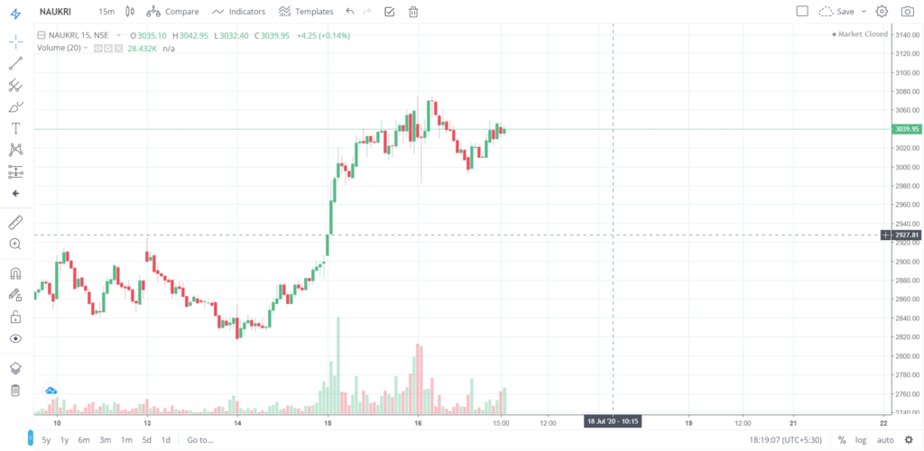 The trend of NAUKRI on 16 - July - 2020
