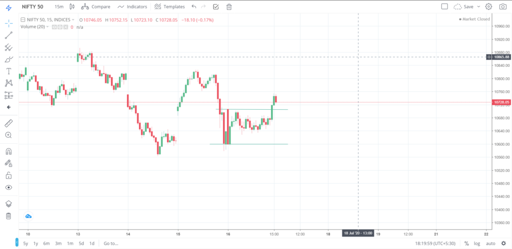 Nifty 50 on 16 - July - 2020