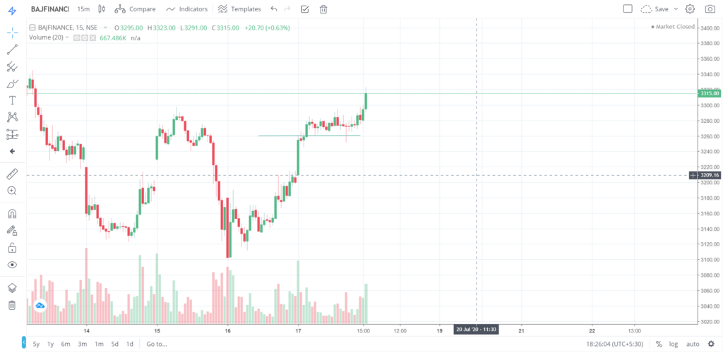 The trend of BAJFINANCE on 17 - July - 2020