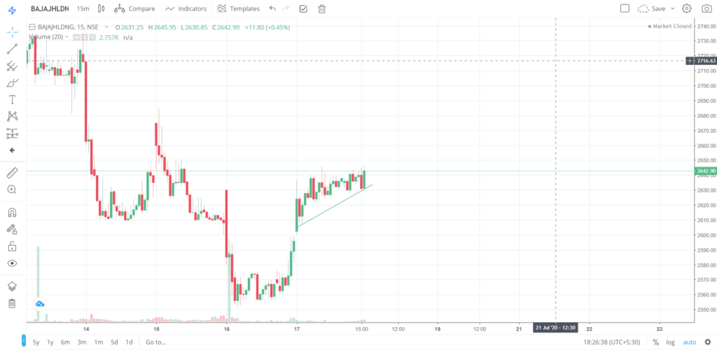 The trend of BAJAJHLDNG on 17 - July - 2020