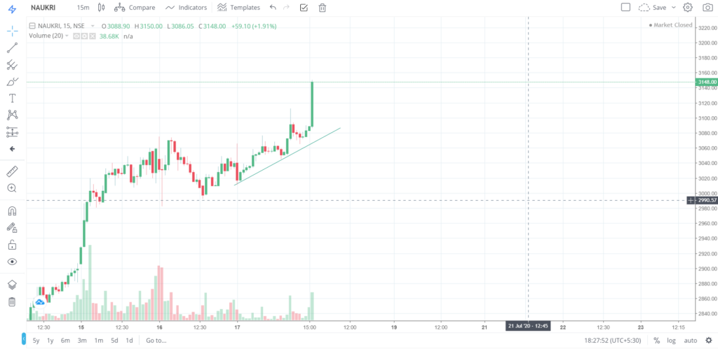 The trend of NAUKRI on 17 - July - 2020