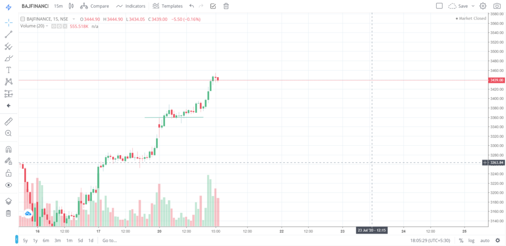 The trend of BAJFINANCE on 20 - July - 2020