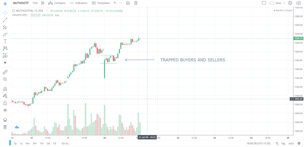 The trend of MUTHOOTFIN on 20 - July - 2020