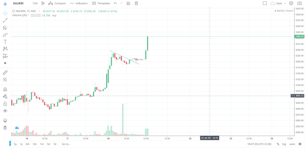 The trend of NAUKRI on 20 - July - 2020