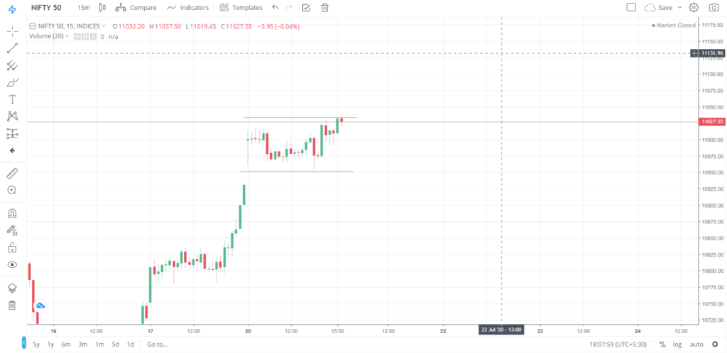 Nifty 50 on 20 - July - 2020