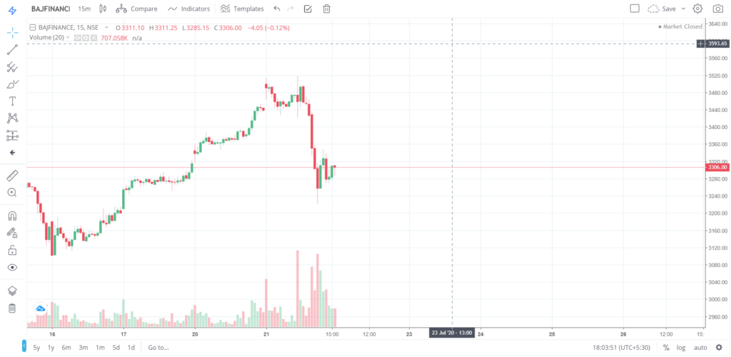 The trend of BAJFINANCE on 21 - July - 2020