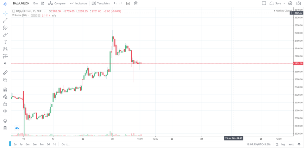 The trend of BAJAJHLDNG on 21 - July - 2020