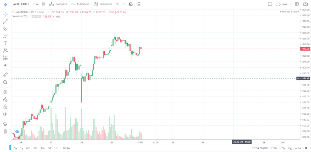 The trend of MUTHOOTFIN on 21 - July - 2020