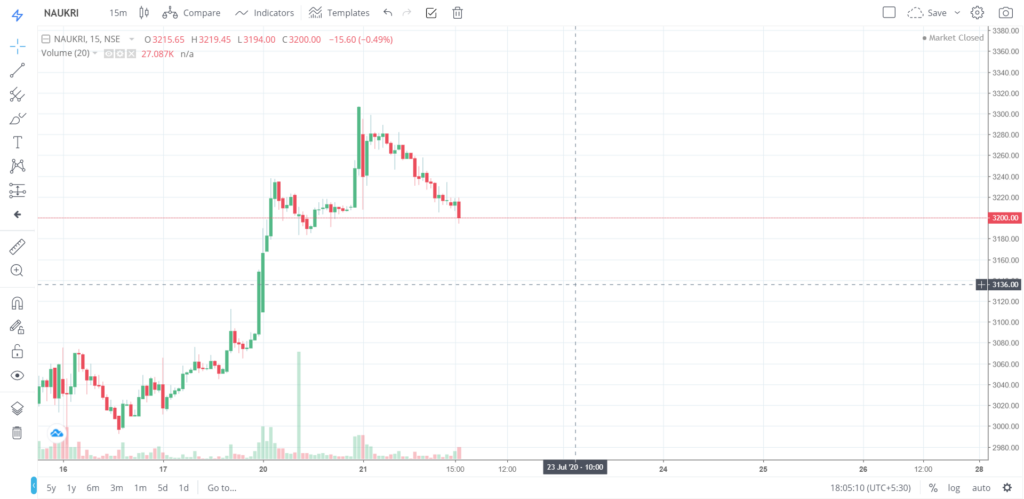 The trend of NAUKRI on 21 - July - 2020