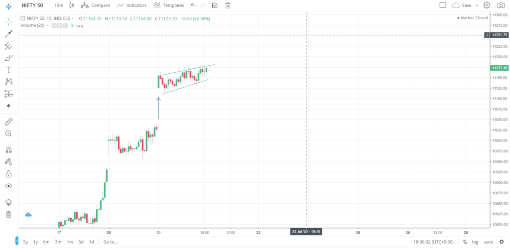 Nifty 50 on 21 - July - 2020