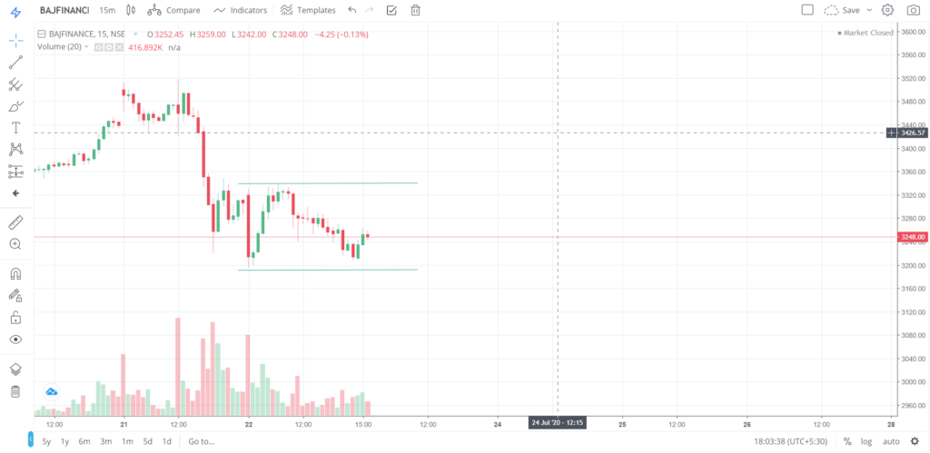 The trend of BAJFINANCE on 22 - July - 2020