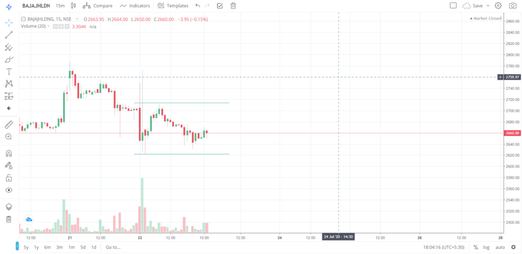 The trend of BAJAJHLDNG on 22 - July - 2020