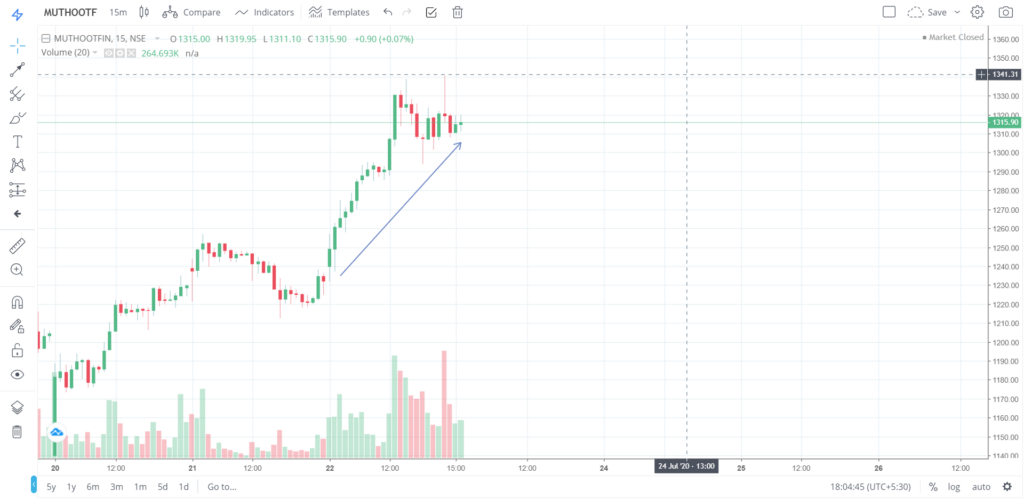 The trend of MUTHOOTFIN on 22 - July - 2020