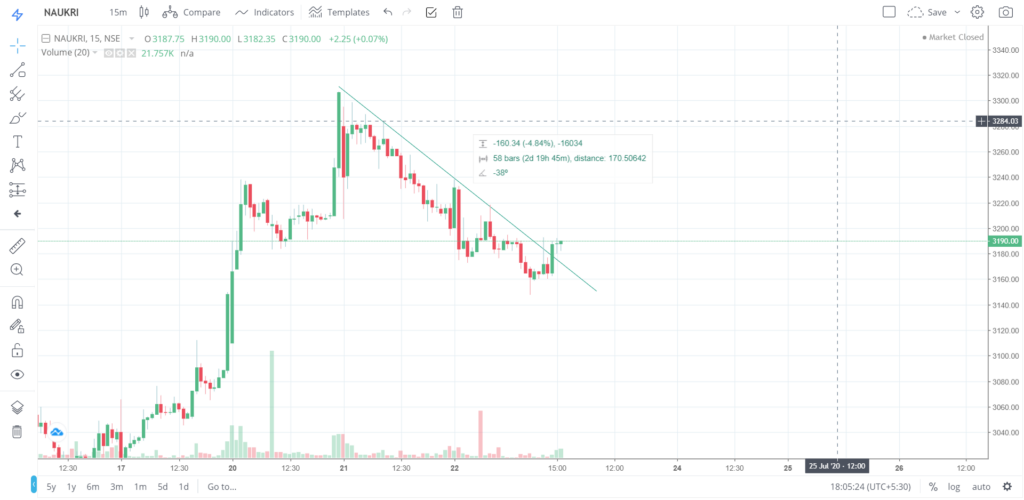 The trend of NAUKRI on 22 - July - 2020