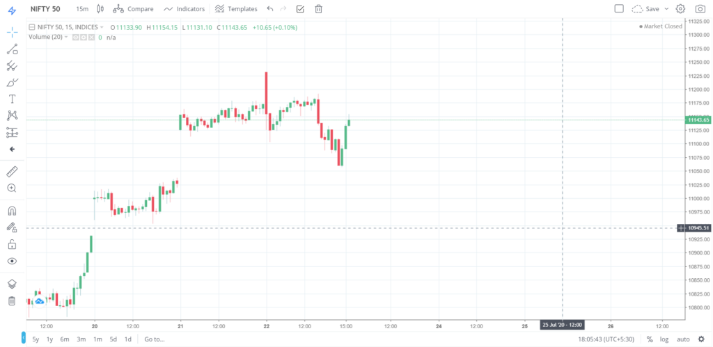 Nifty 50 on 22 - July - 2020