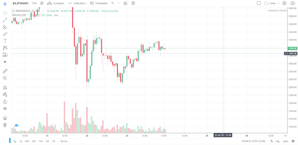 The trend of BAJFINANCE on 23 - July - 2020