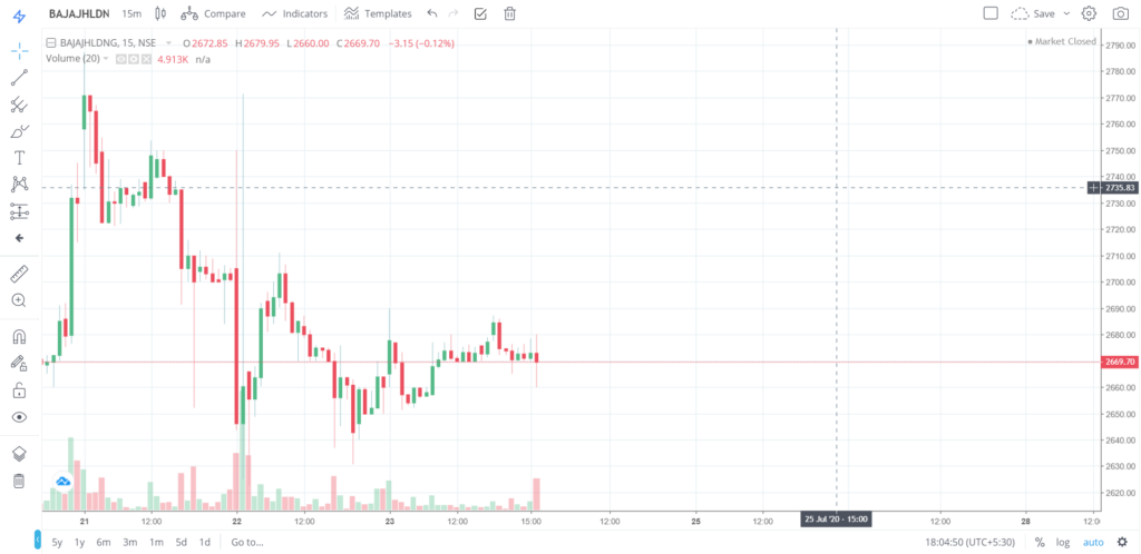 The trend of BAJAJHLDNG on 23 - July - 2020