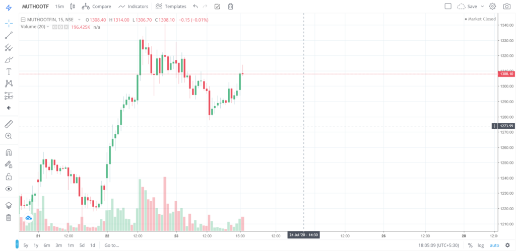 The trend of MUTHOOTFIN on 23 - July - 2020